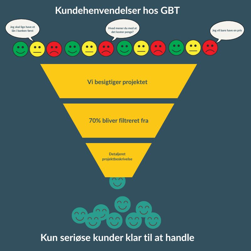 Filtrering af kunder - tragt