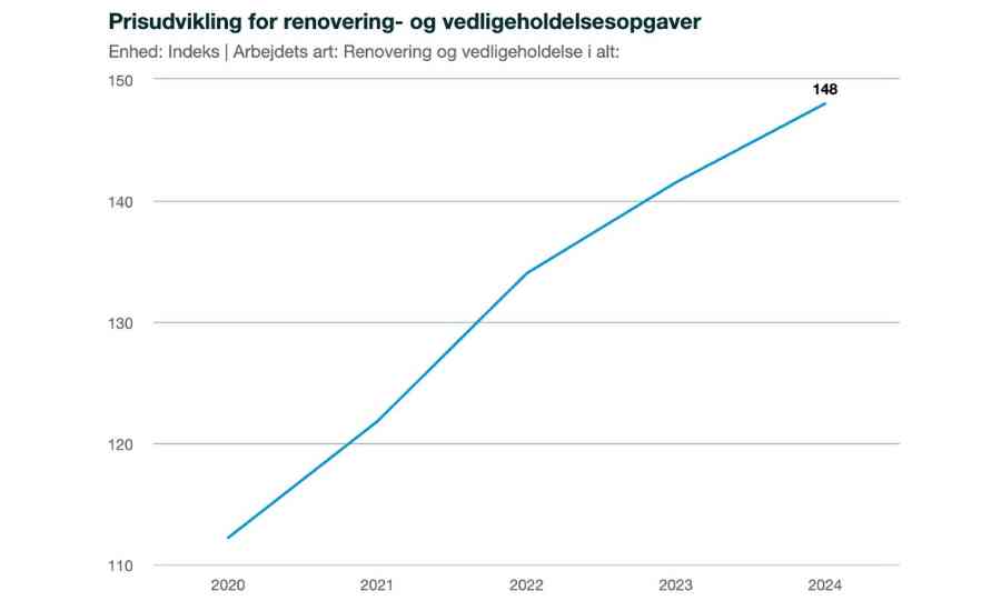 Prisudvikling for renovering- og vedligeholdesopgaver i byggebranchen 2020 - 2025