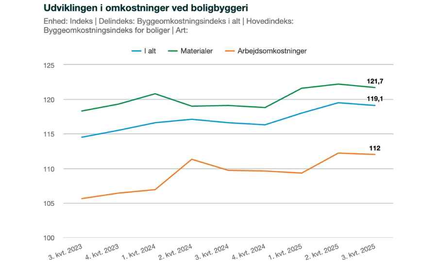 Udviklingen i omkostninger ved boligbyggeri
